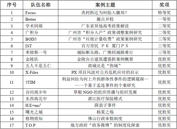 解剖公共管理案例 探求国家治理之道——“治道寻根”：中山大学首届公共管理案例大赛圆满落幕